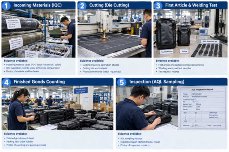 Five production milestones — materials inspected, cutting started, first article approved against gold sample, production complete, inspection passed
